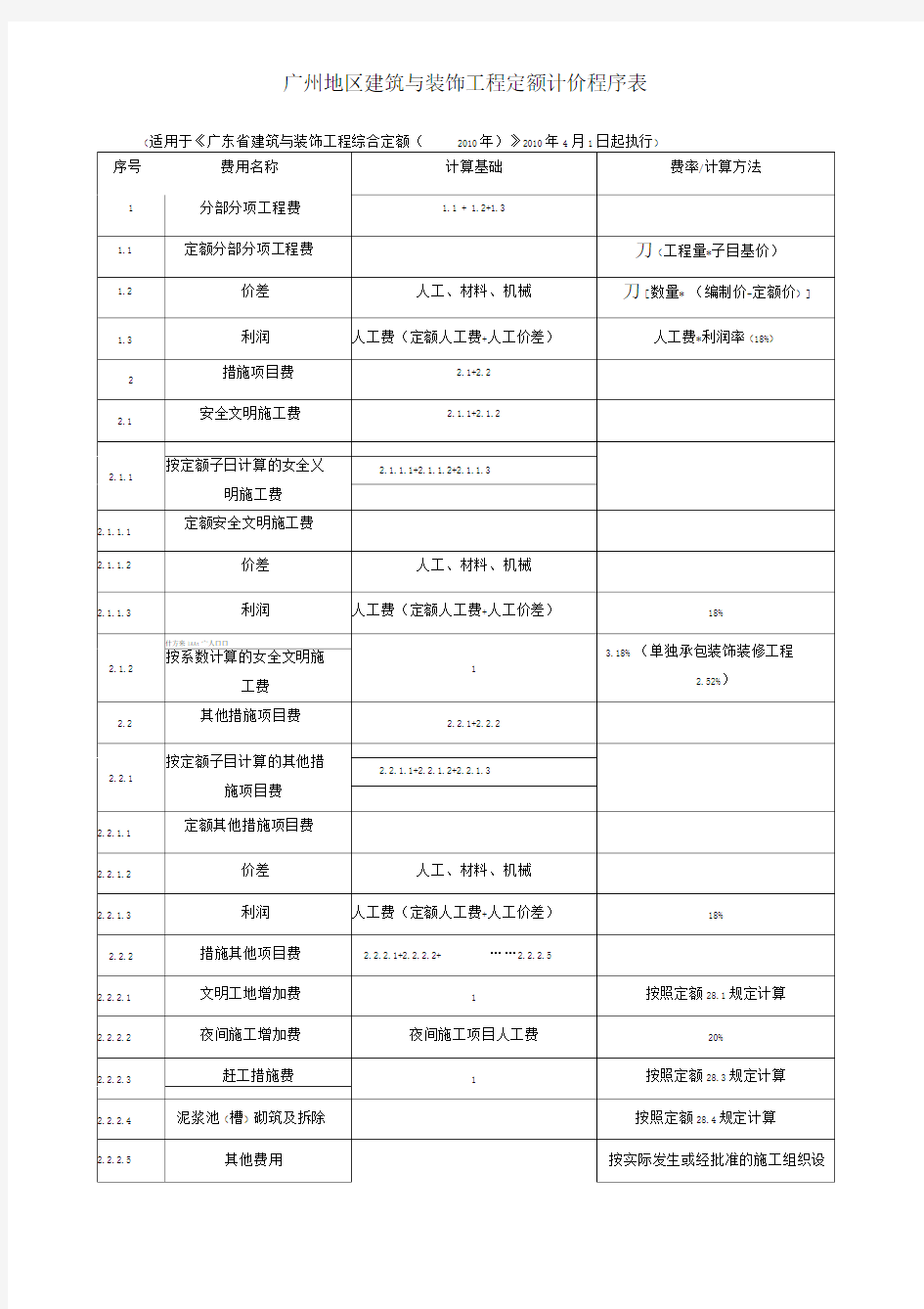 工程定额计价程序表