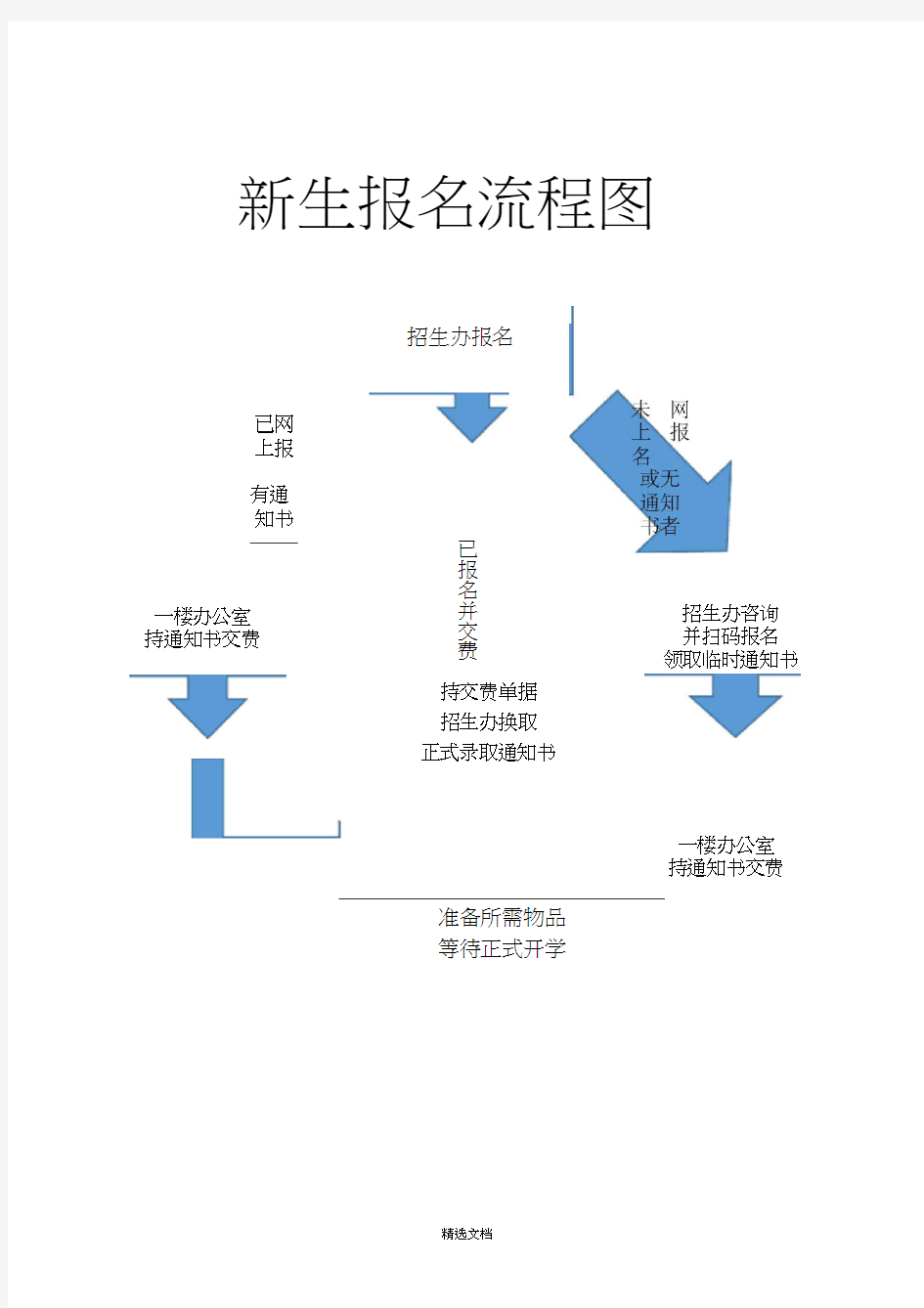 新生报名流程图