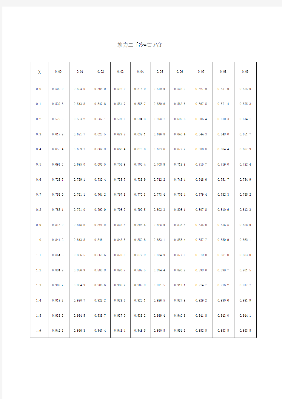 标准正态分布表(附表1-2)