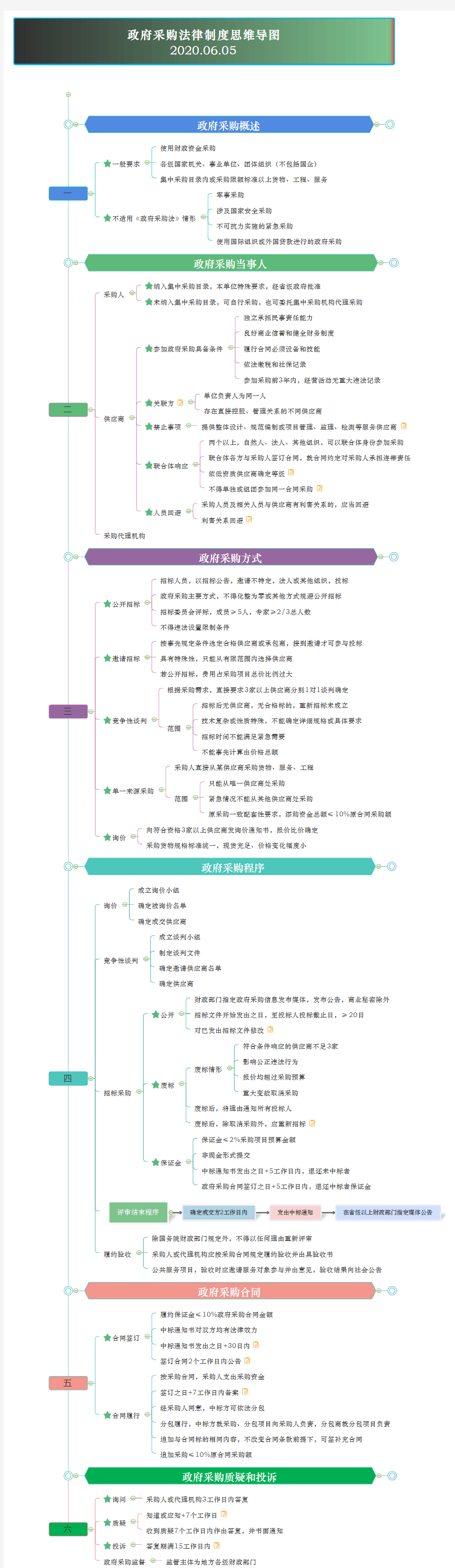 政府采购法律制度--思维导图