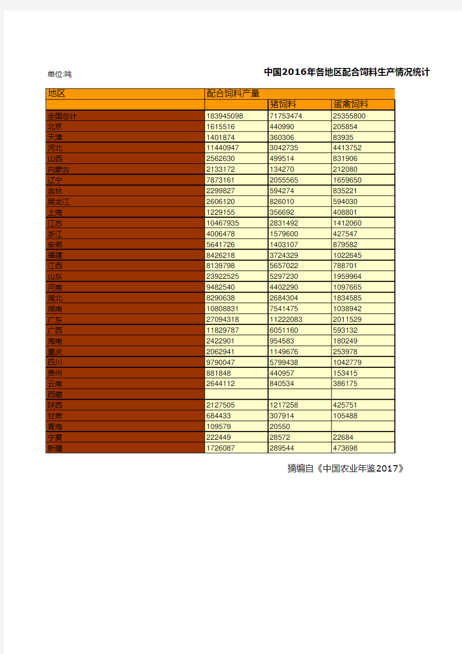 中国农业年鉴2017全国各省数据：中国2016年各地区配合饲料生产情况统计