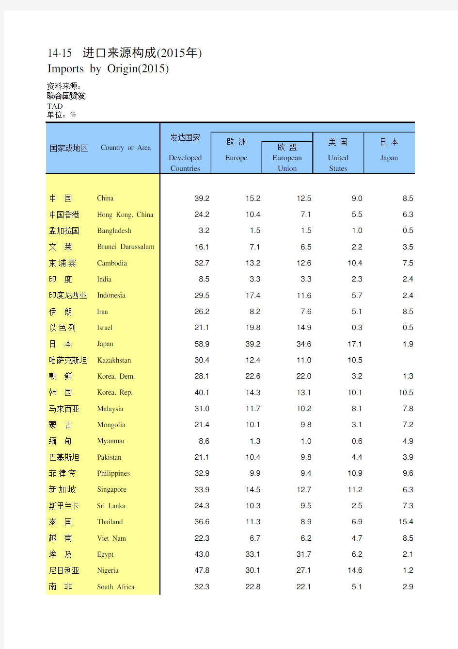 国际统计年鉴2017全球世界各国社会经济发展指标：14-15  进口来源构成(2015年)