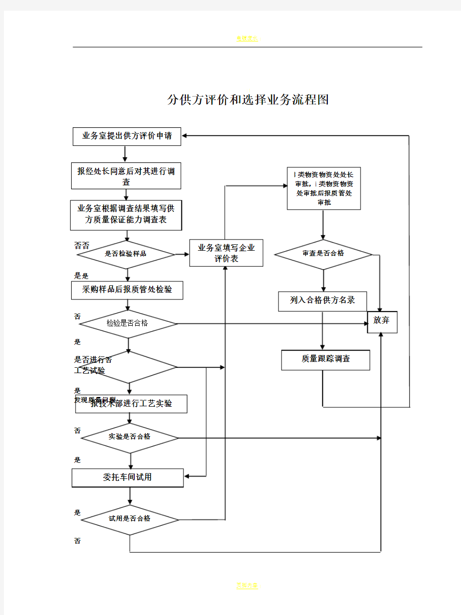 各种流程图大全