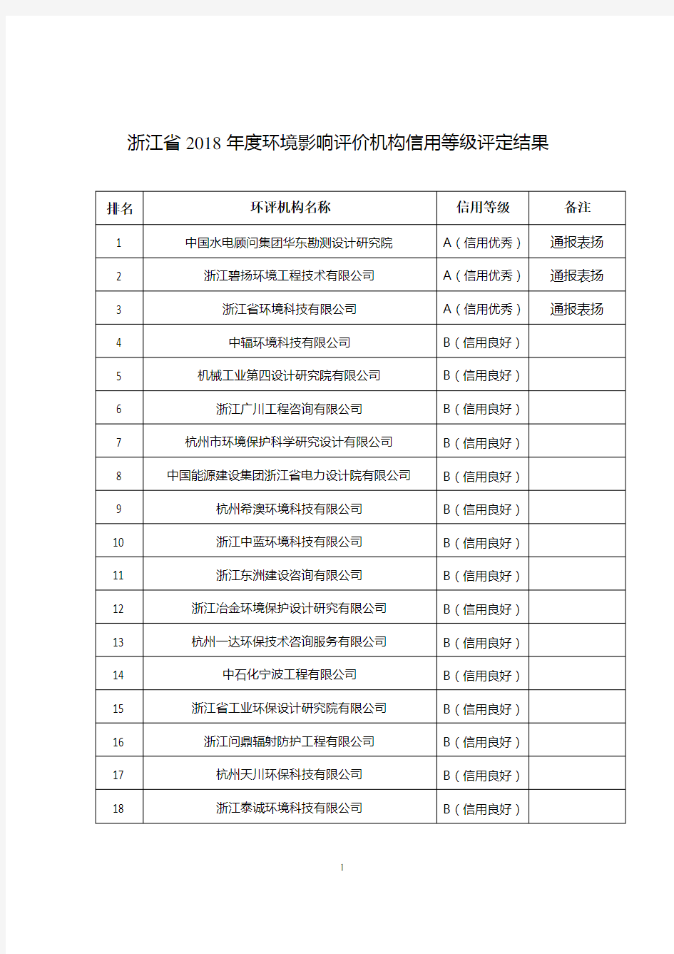 浙江省2018年度环境影响评价机构信用等级评定结果