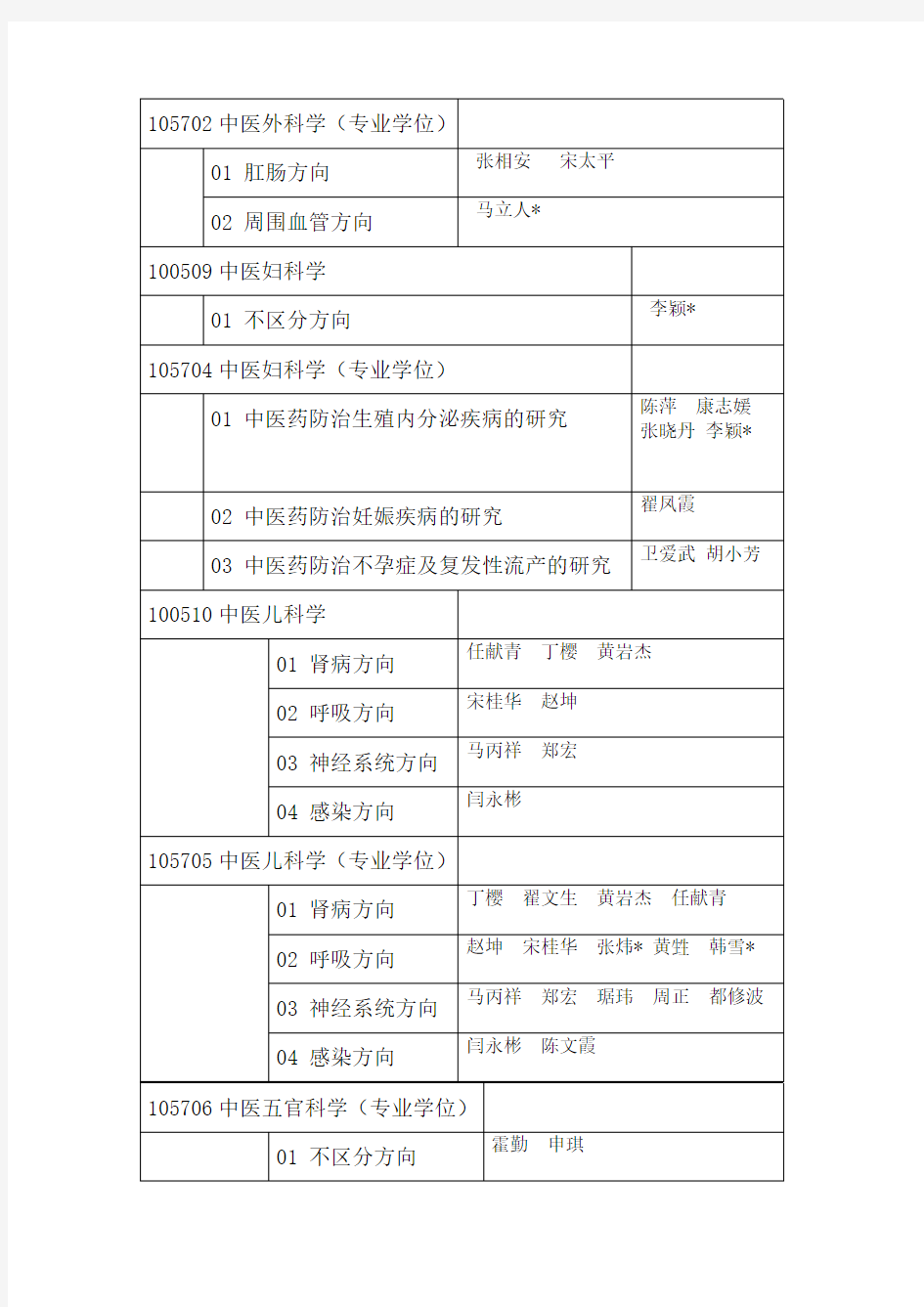 河南中医药大学第一临床医学院2017年硕士研究生招生导师