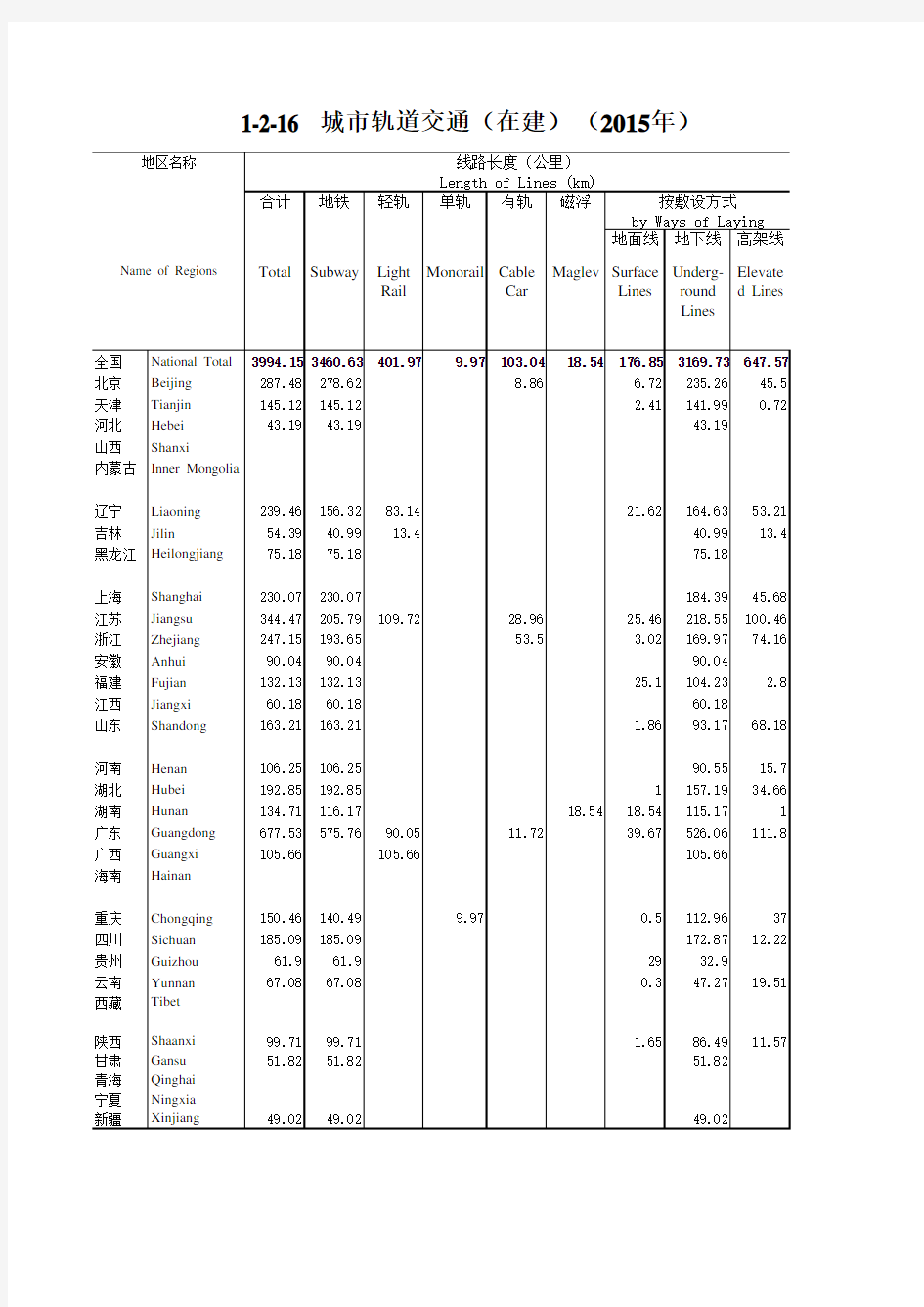 中国城乡建设统计年鉴2015全国各省市县数据：1-城市轨道交通(在建)(2015年)