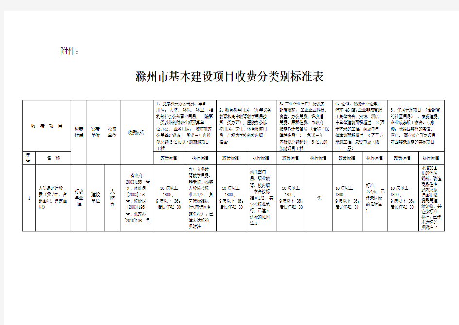 滁州市基本建设项目收费分类别标准表