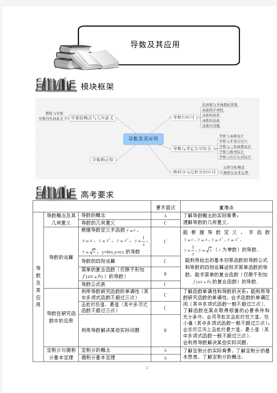 导数及其应用知识框架2