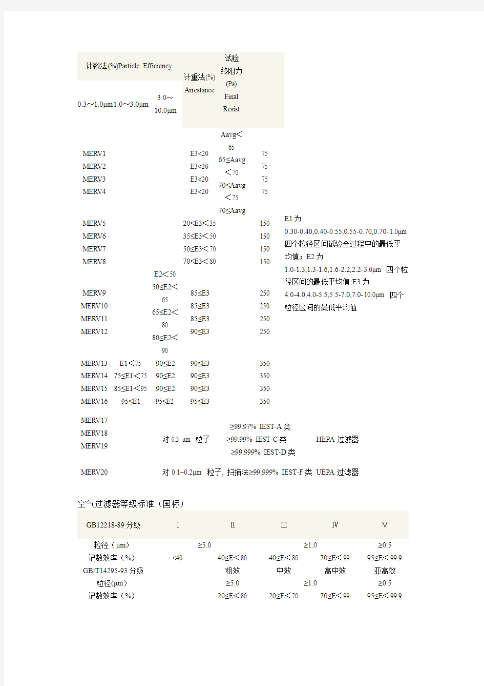 空气过滤器美标计数法