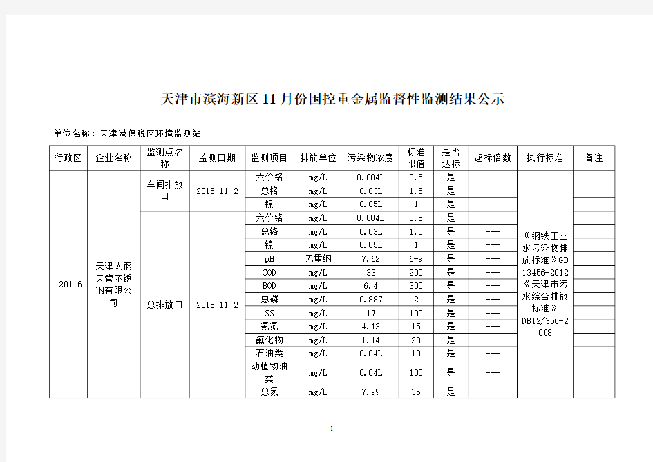 天津市滨海新区11月份国控重金属监督性监测结果公示