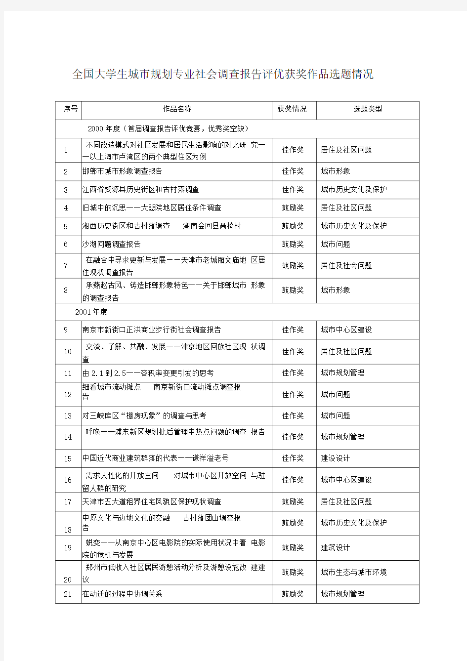 2015-2017全国大学生城市规划专业社会调查报告评优获奖作品选题情况精品