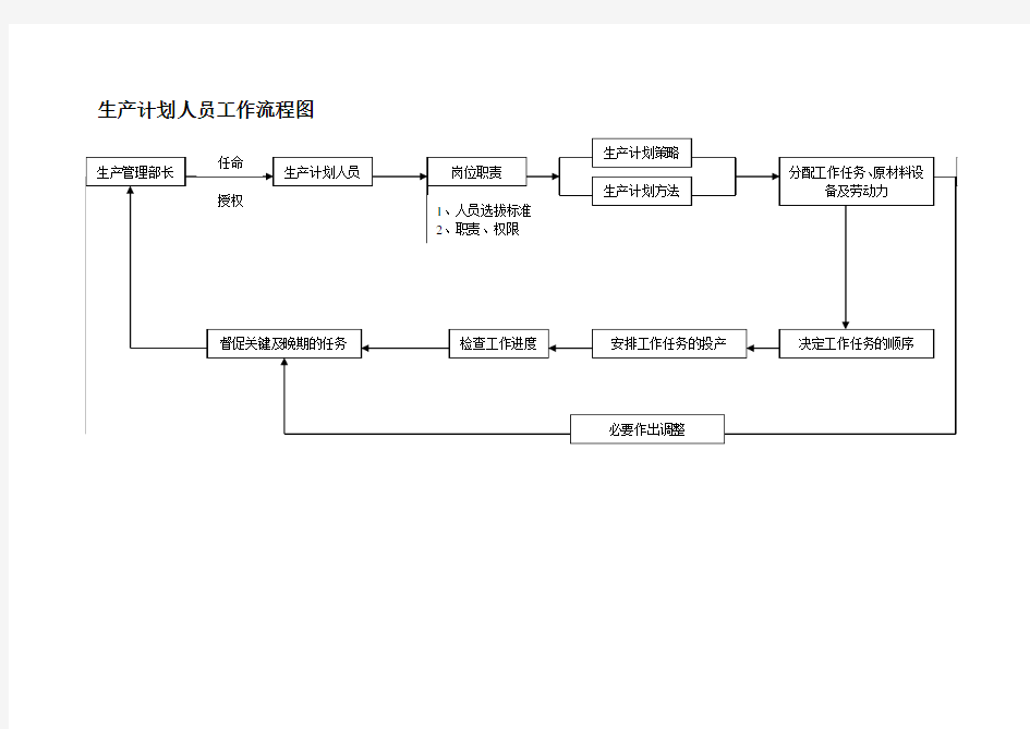 生产计划人员工作流程图