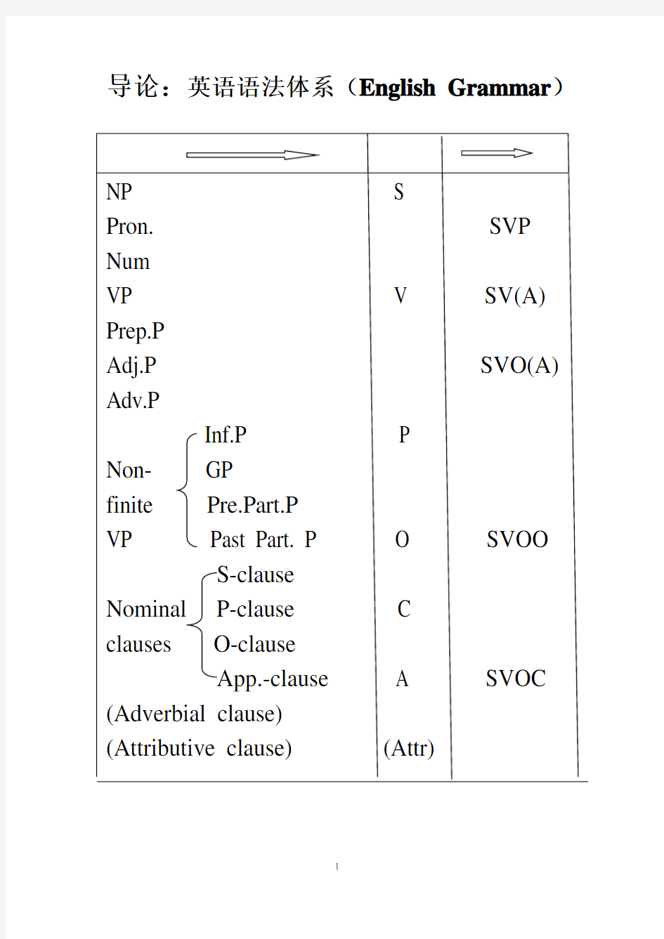 英语语法体系(English Grammar)