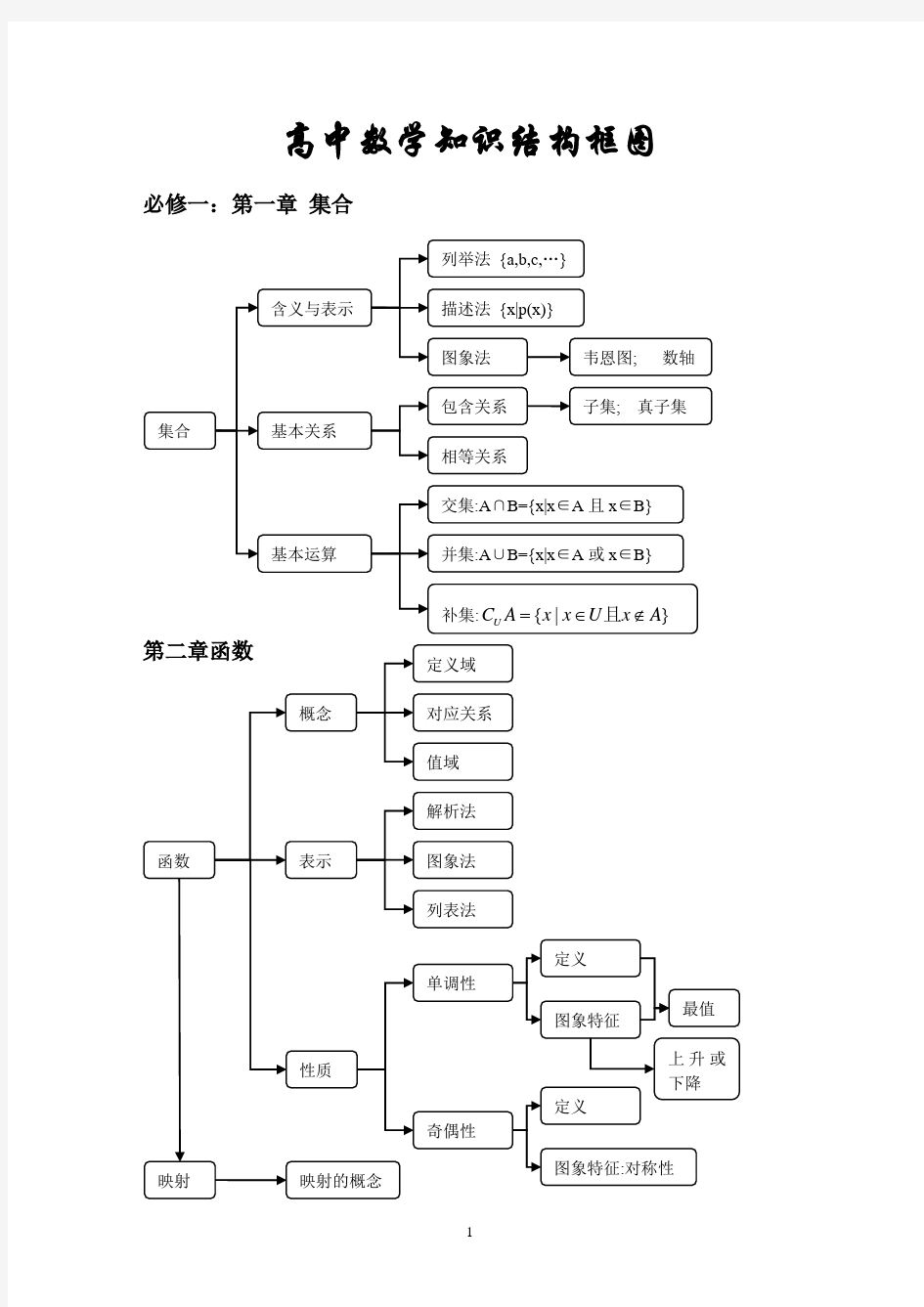 (完整版)高中数学知识结构框图