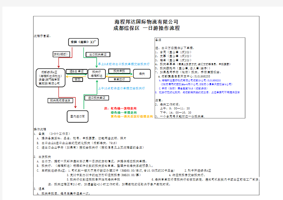 综保区一日游流程示意图-成都高新综合保税区