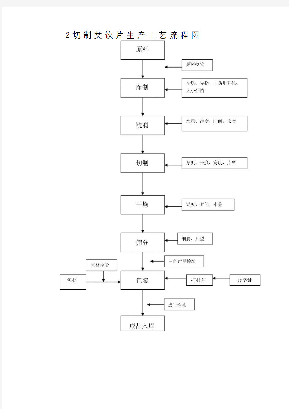 中药饮片加工工艺标准规范标准经过流程图(DEC)