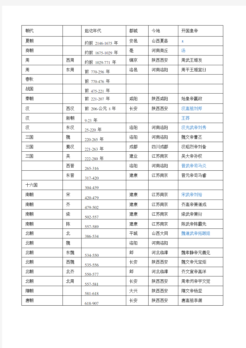 中国历史朝代口诀及其顺序表