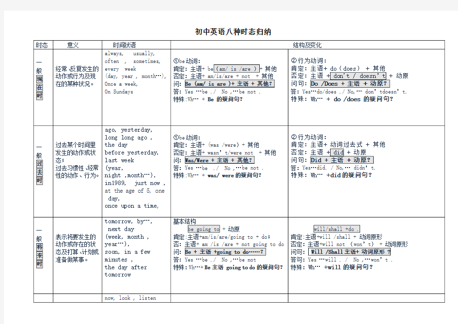 初中英语八种时态归纳总结表格版