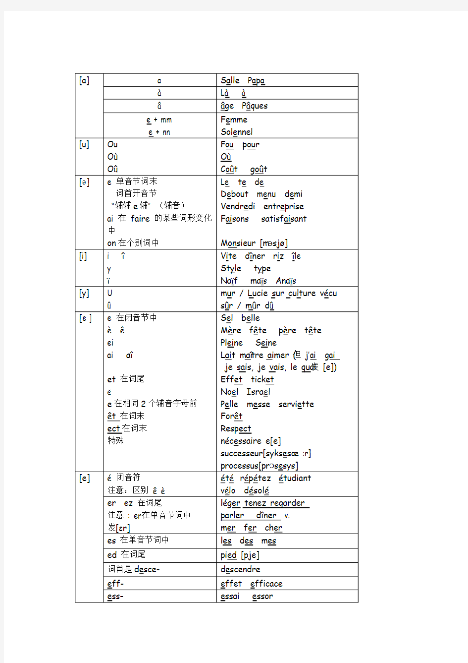 法语发音规则汇总版.doc