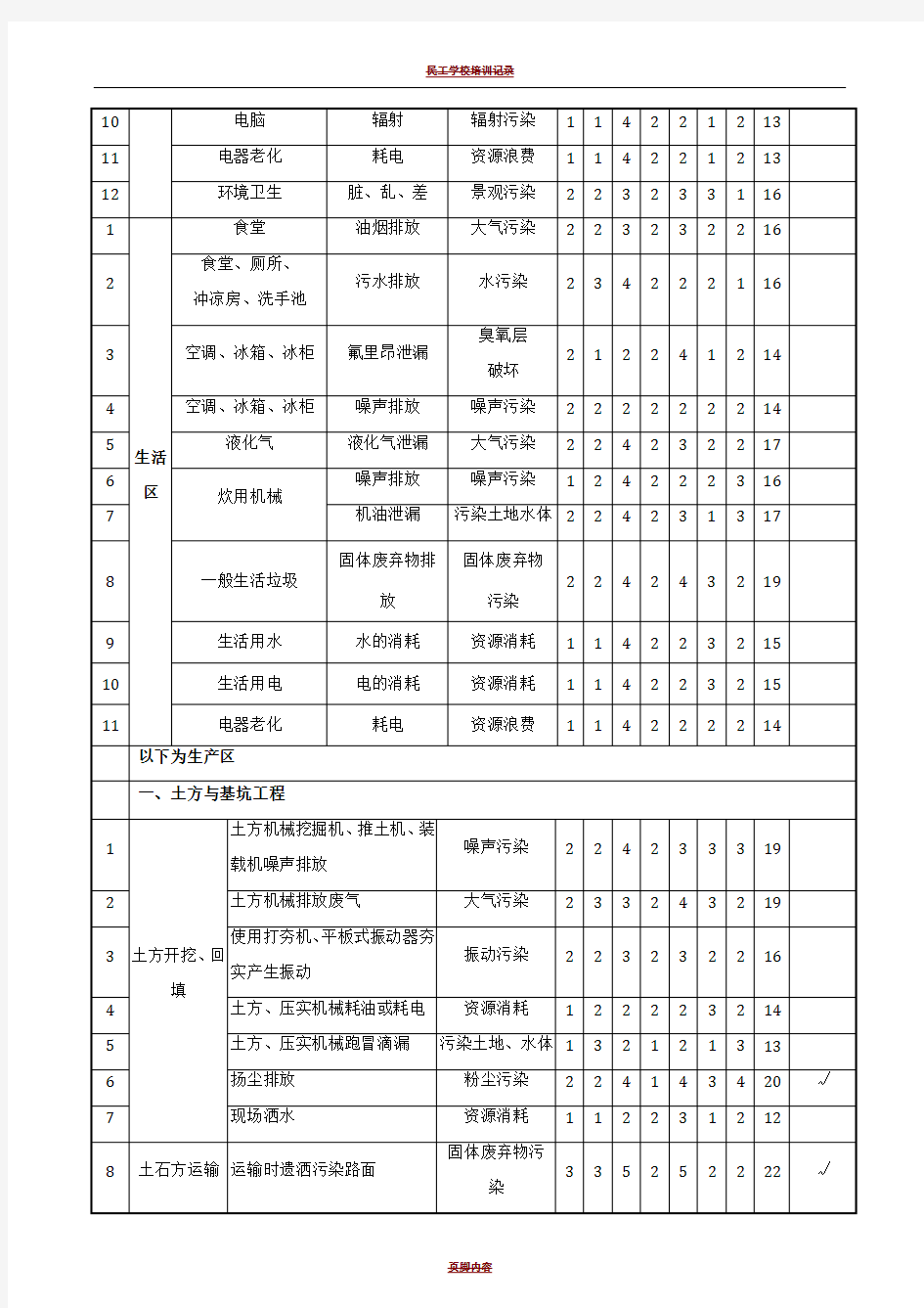 施工现场污染源环境因素识别及评价表(样本)