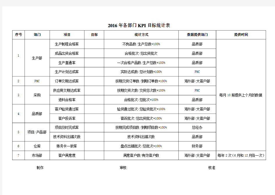 KPI目标达成统计