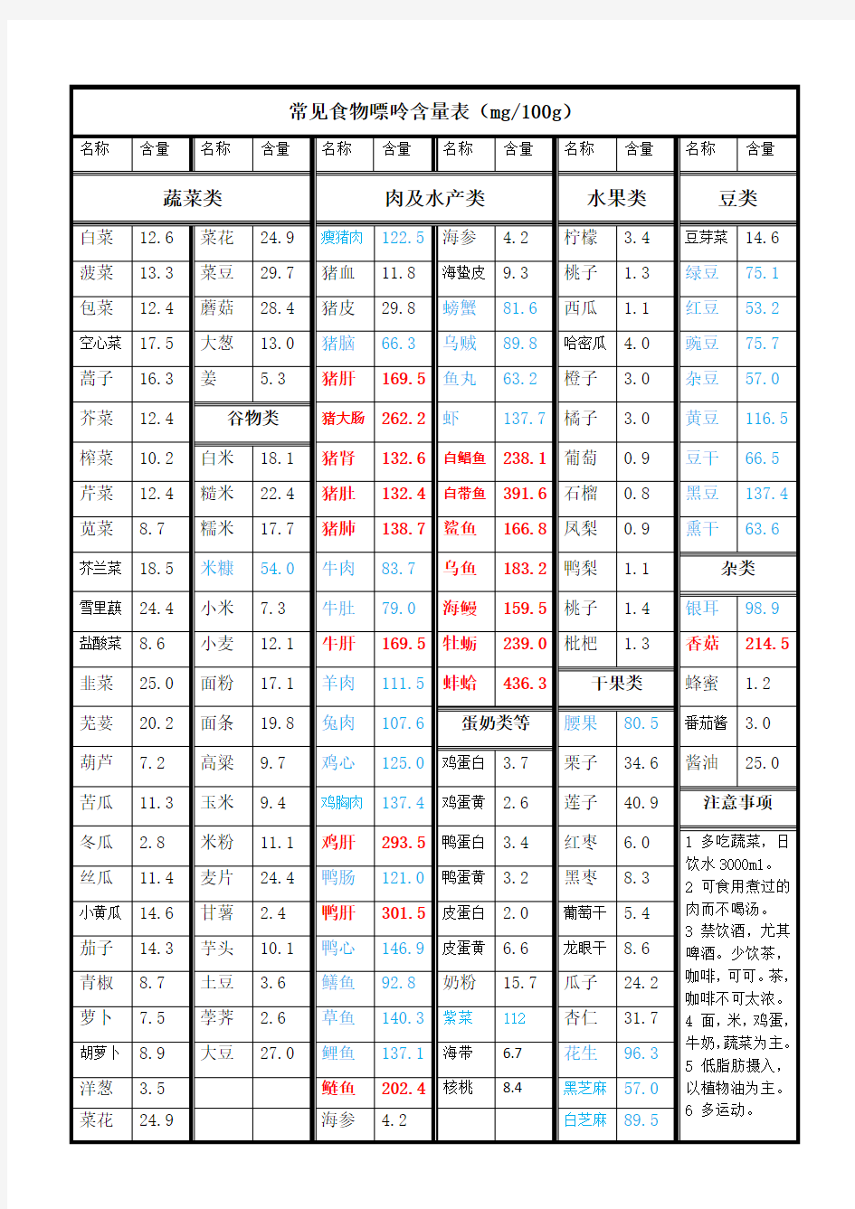 常见食物嘌呤含量表(A4打印版)