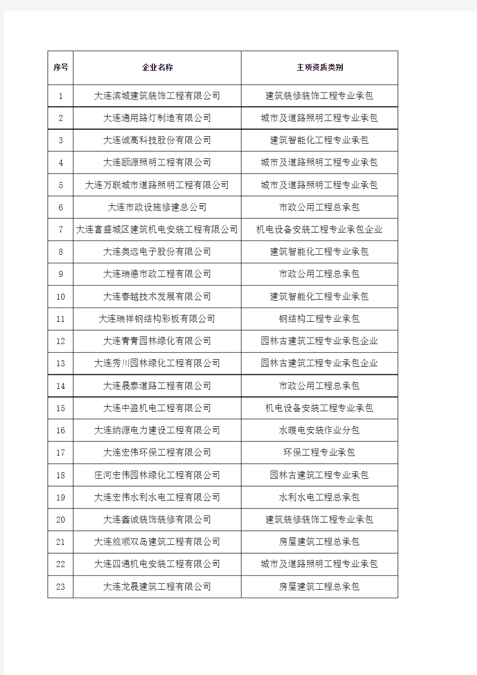 大连市2013年第一批《辽宁省施工企业规费计取标准》名单