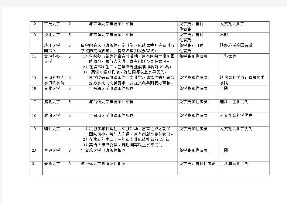 厦门大学与台湾高校本科生交换项目一览表及注意事项