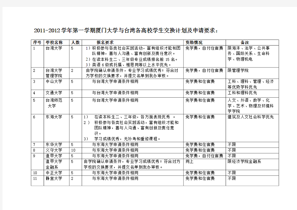 厦门大学与台湾高校本科生交换项目一览表及注意事项