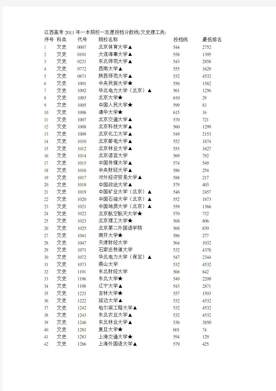 江西省2011年一本投档线