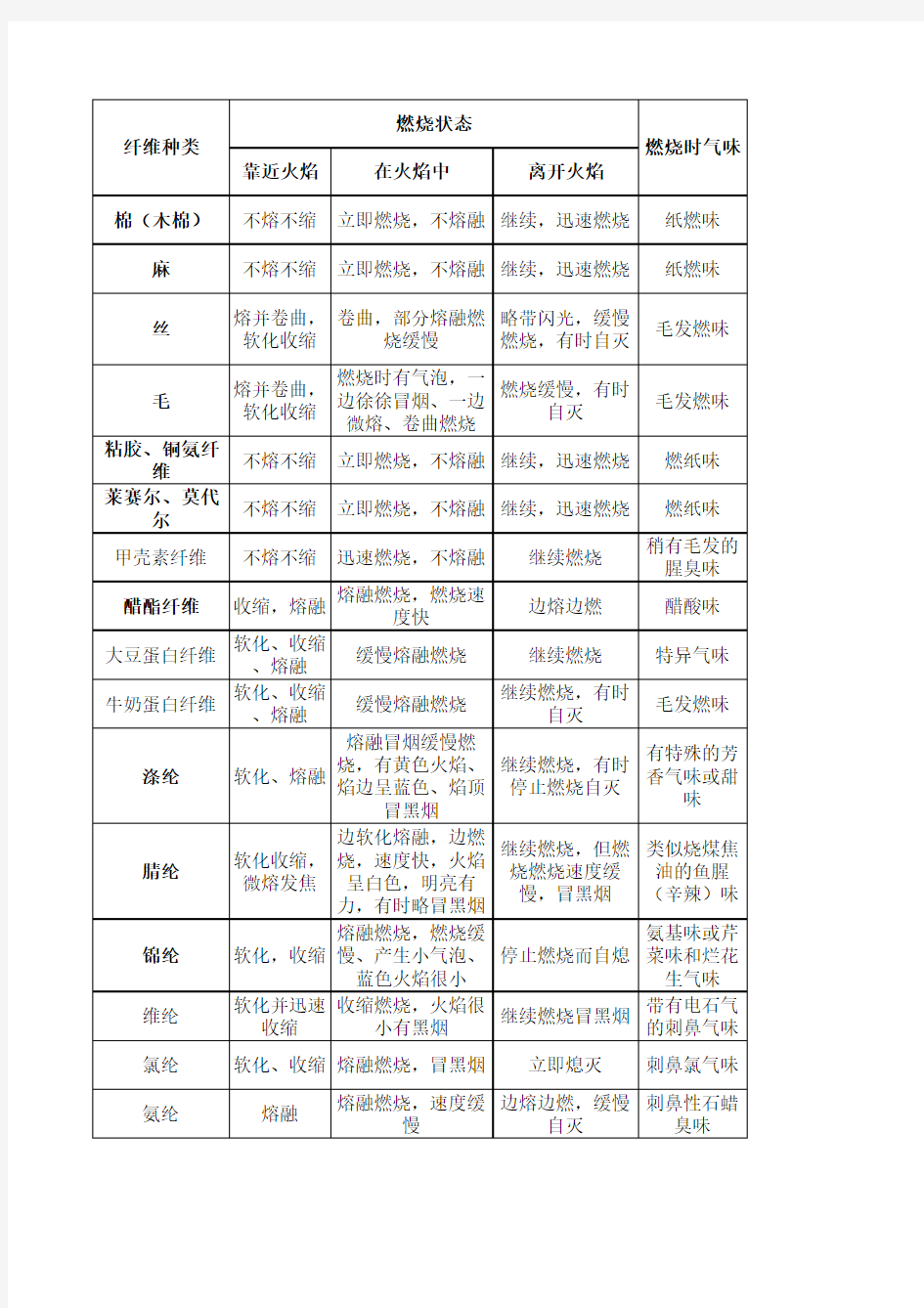 常见纤维燃烧特征