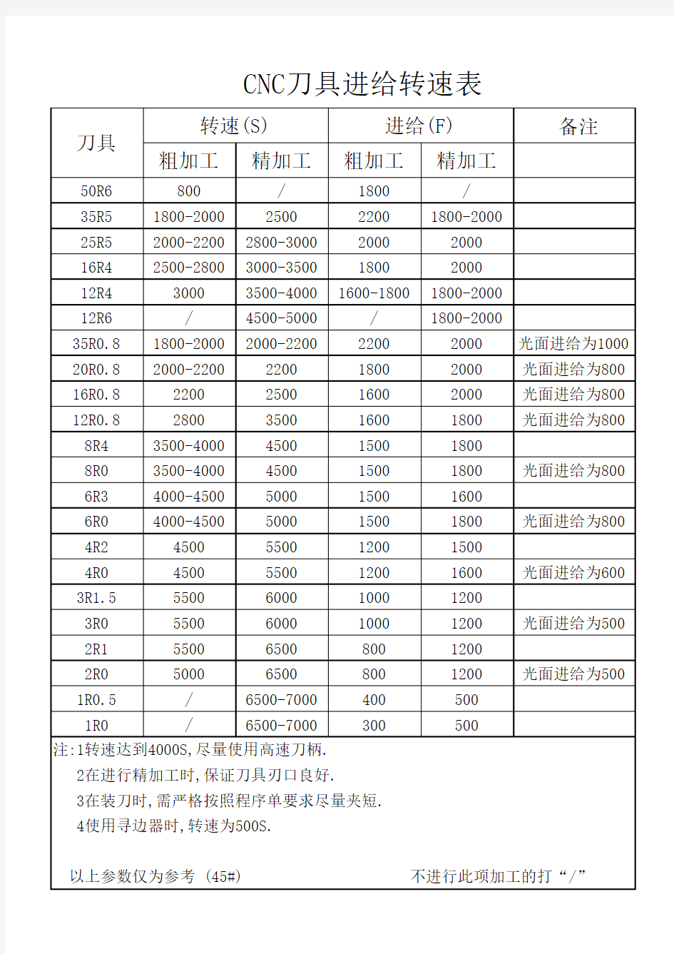 刀具转速进给表