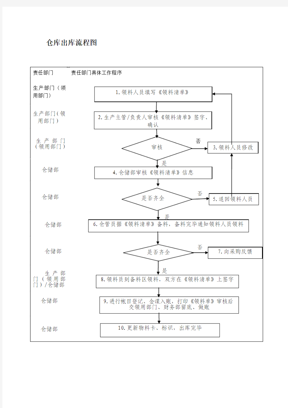 仓库出库流程图