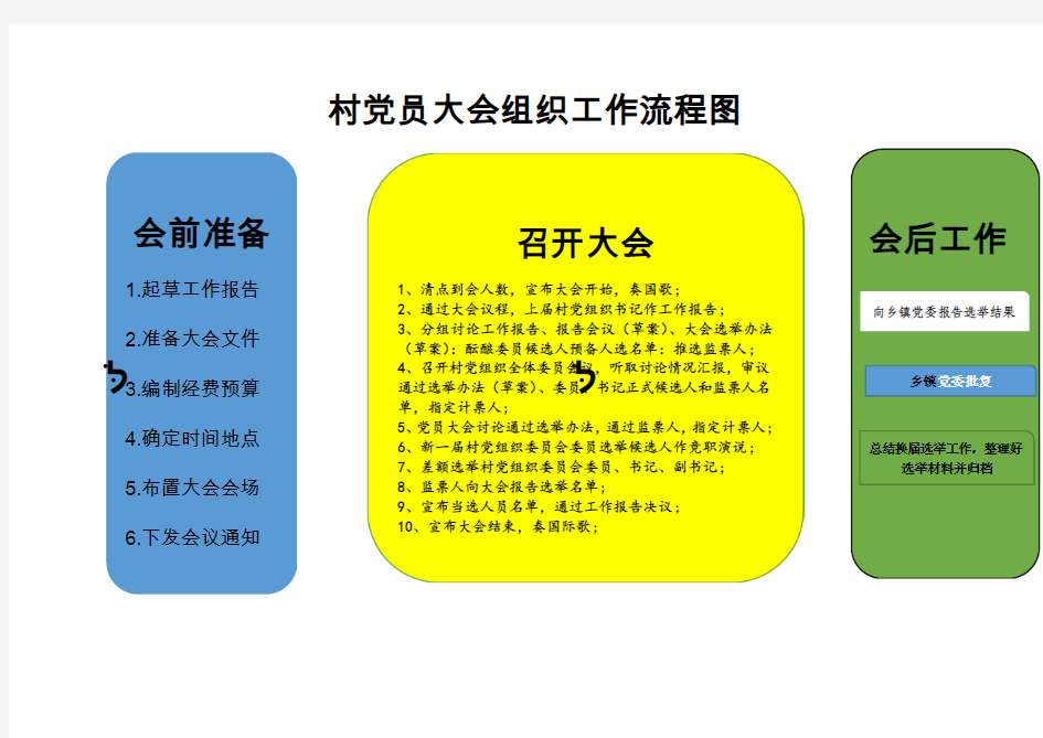 党代会换届选举工作会议流程图