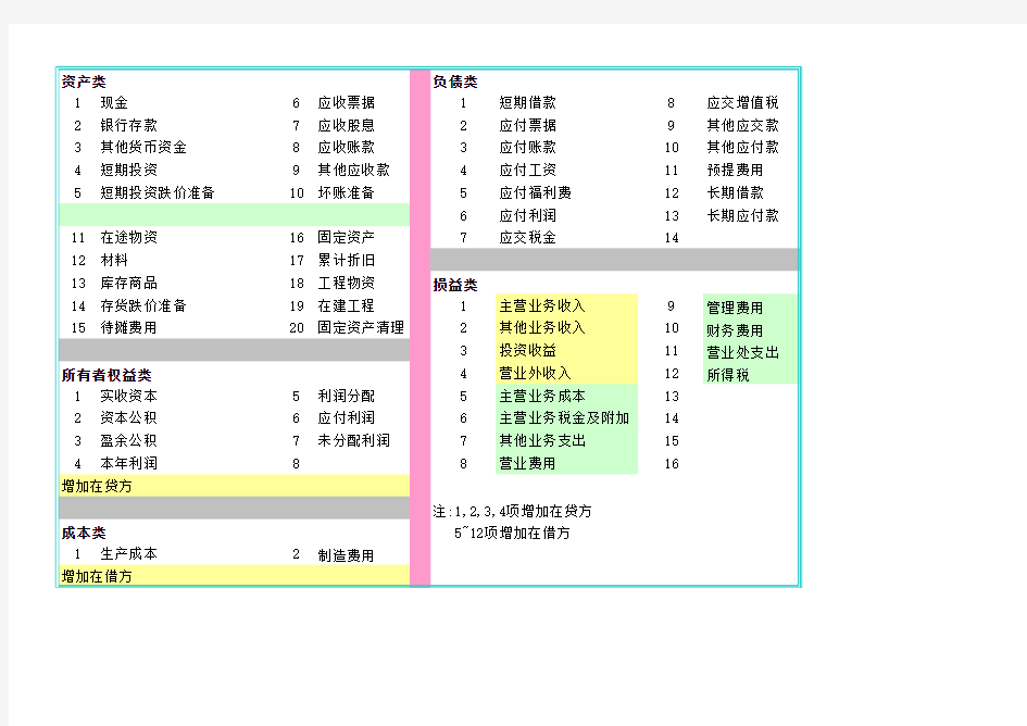 会计五大类科目