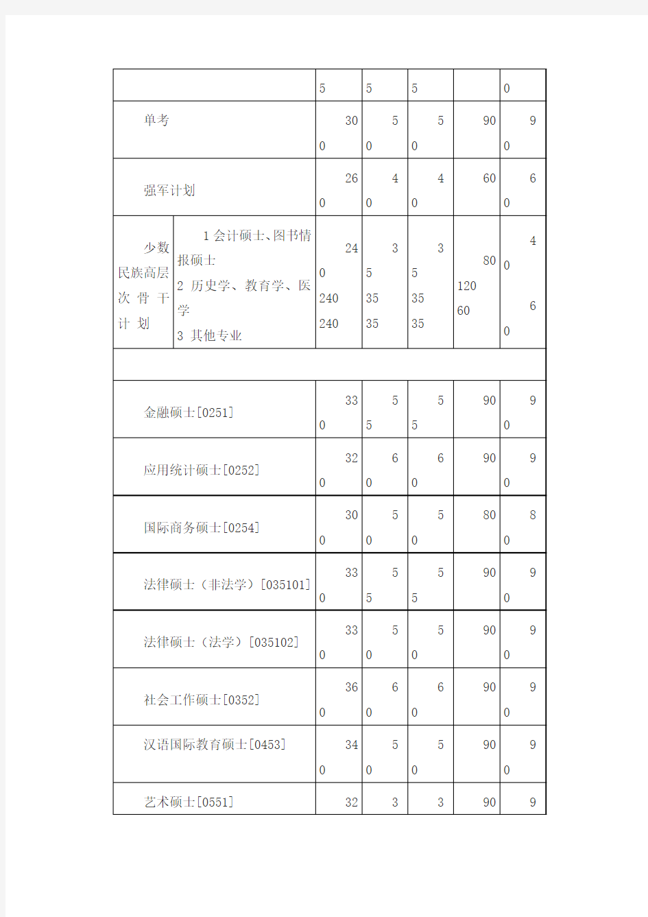 南京大学历年考研复试基本分数线(05--10)