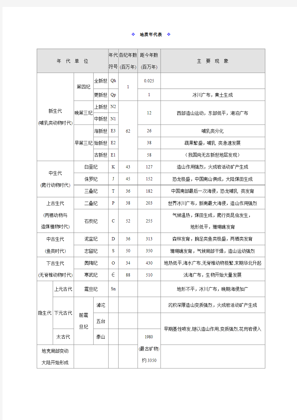 地质年代表