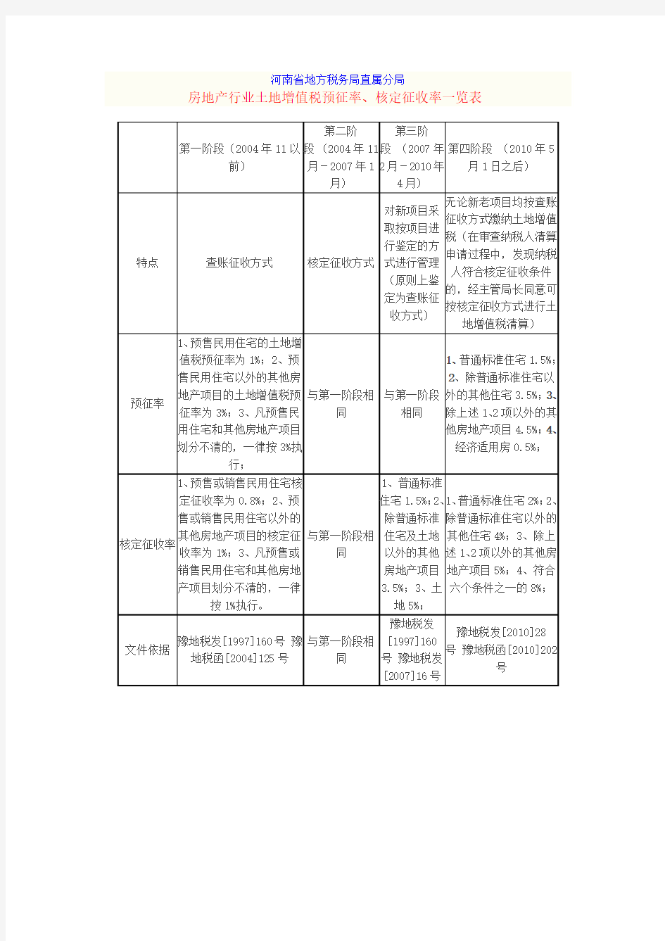 土地增值税预征率