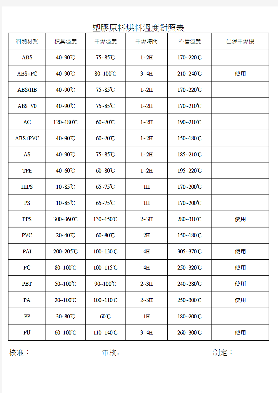 塑胶原料烘料温度对照表 - 副本