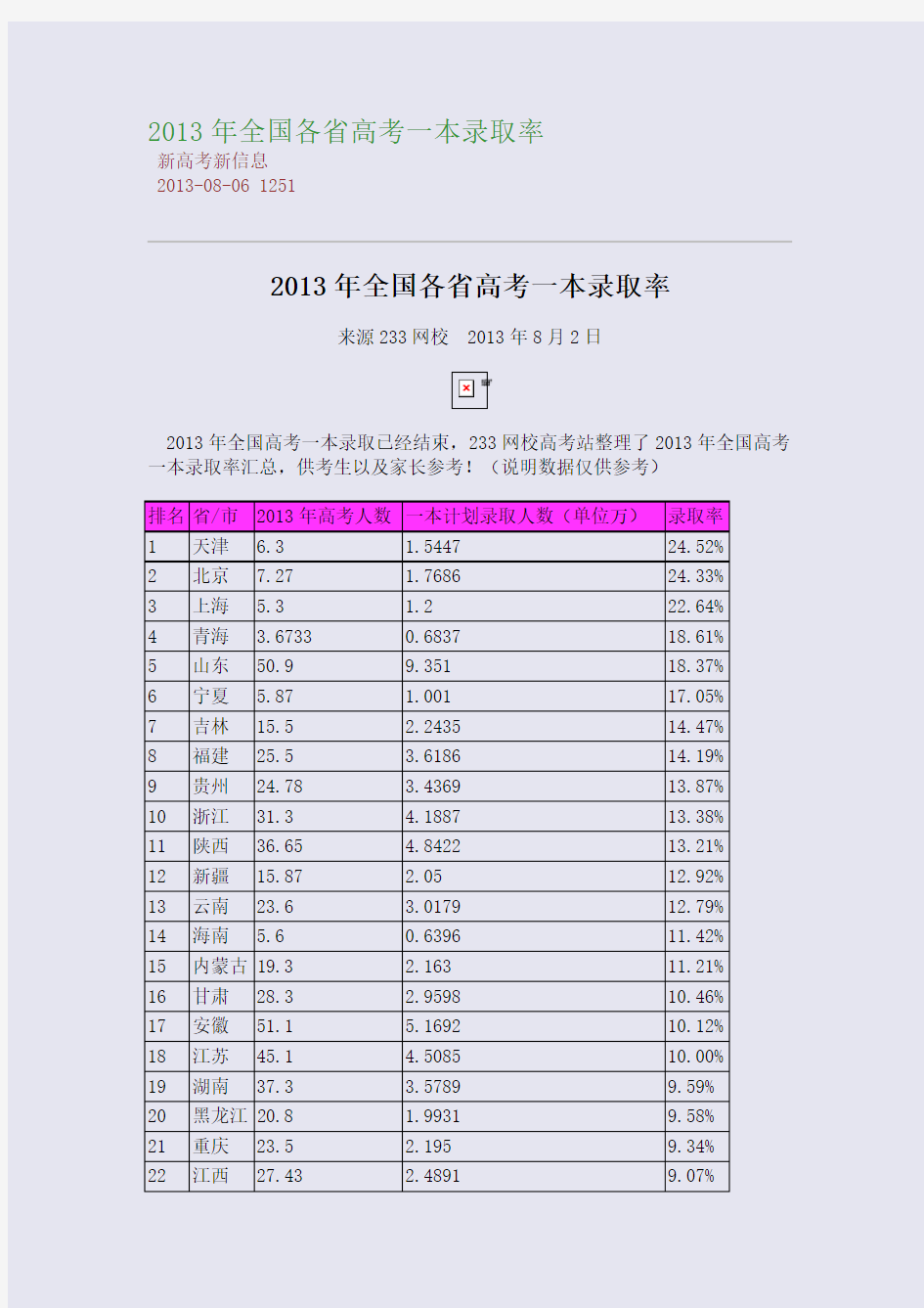 2013年全国各省高考一本录取率