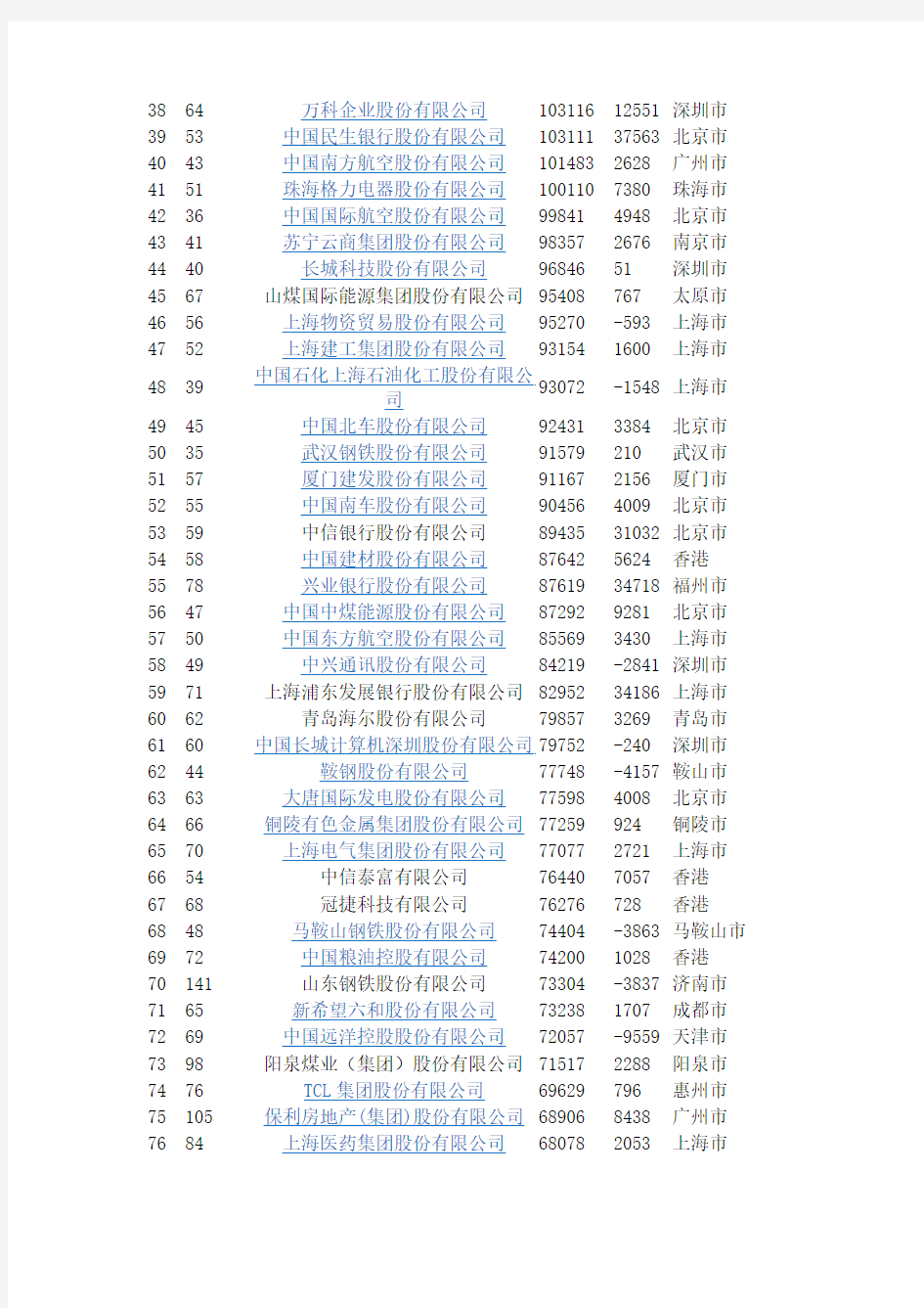 2013中国企业500强榜单