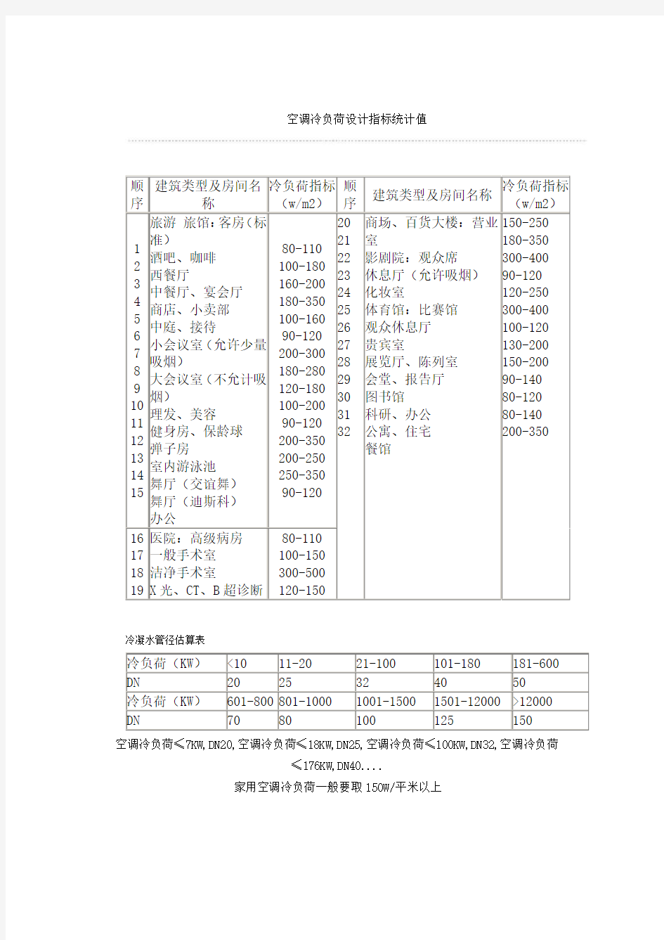 空调冷负荷指标