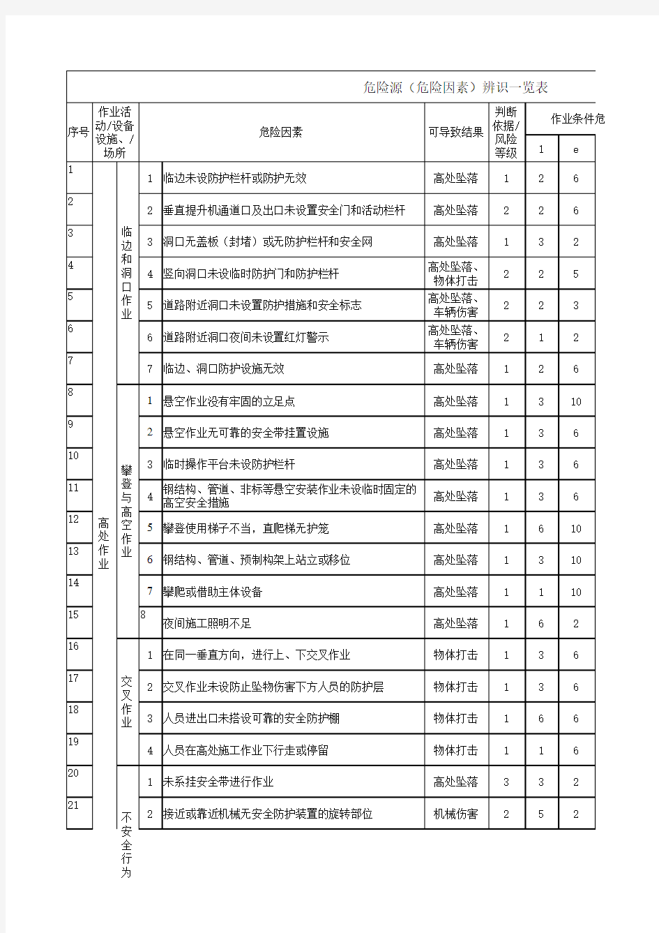 危险源(危险因素)辨识一览表