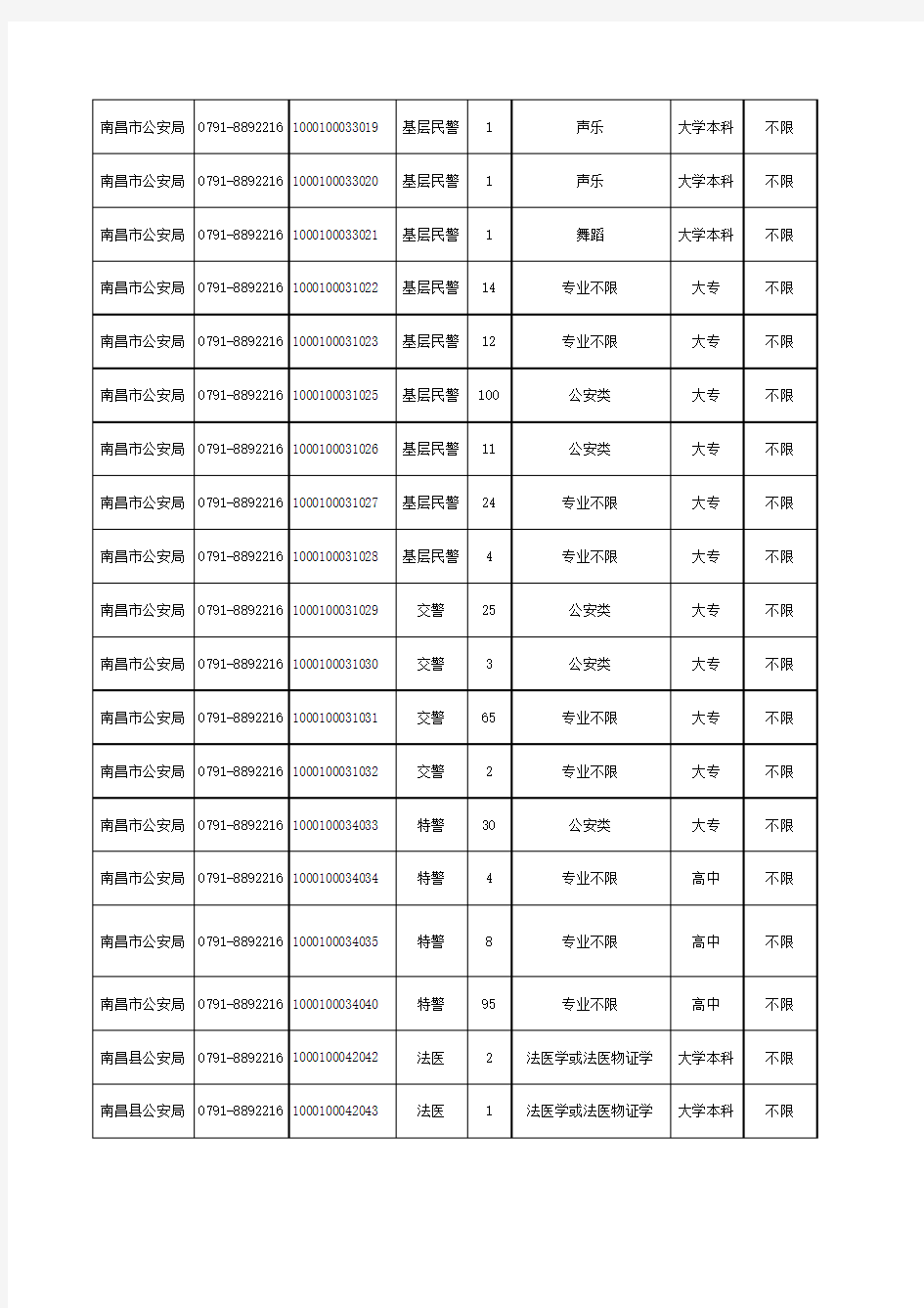 2011年江西省公安机关统一考试录用人民警察招考职位表