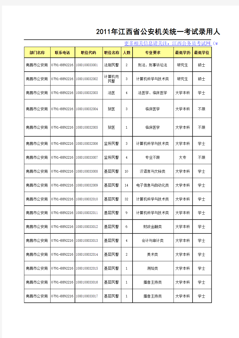 2011年江西省公安机关统一考试录用人民警察招考职位表