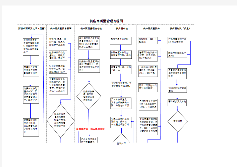 供应商质量管理流程图