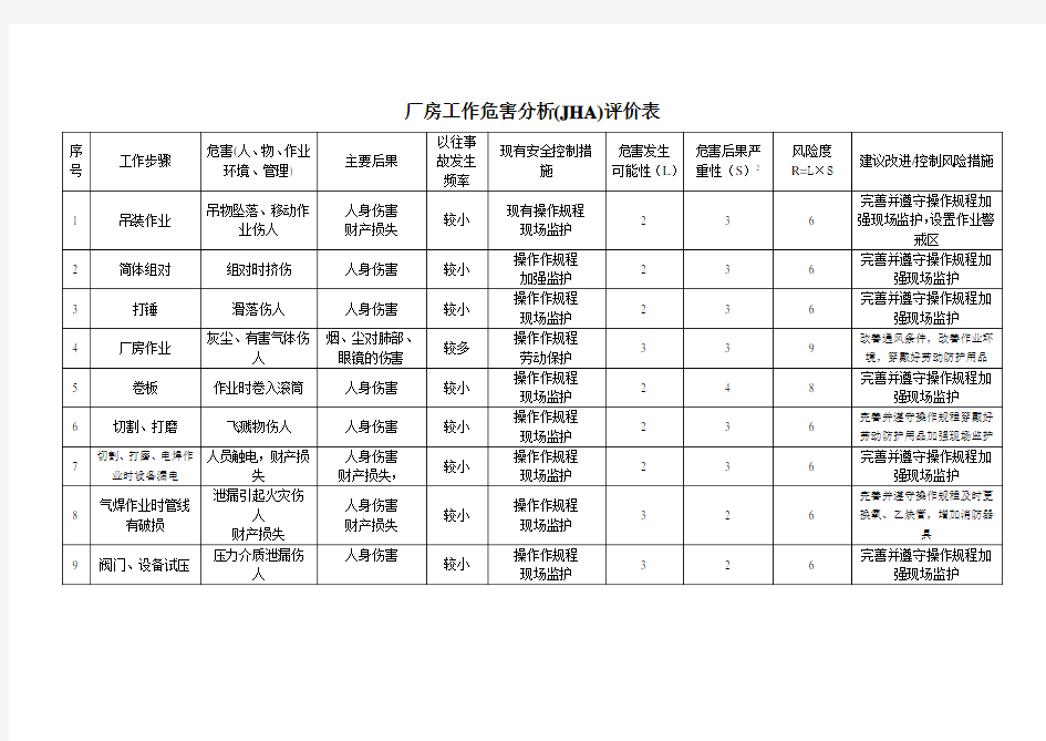 工作危害分析(JHA)评价表