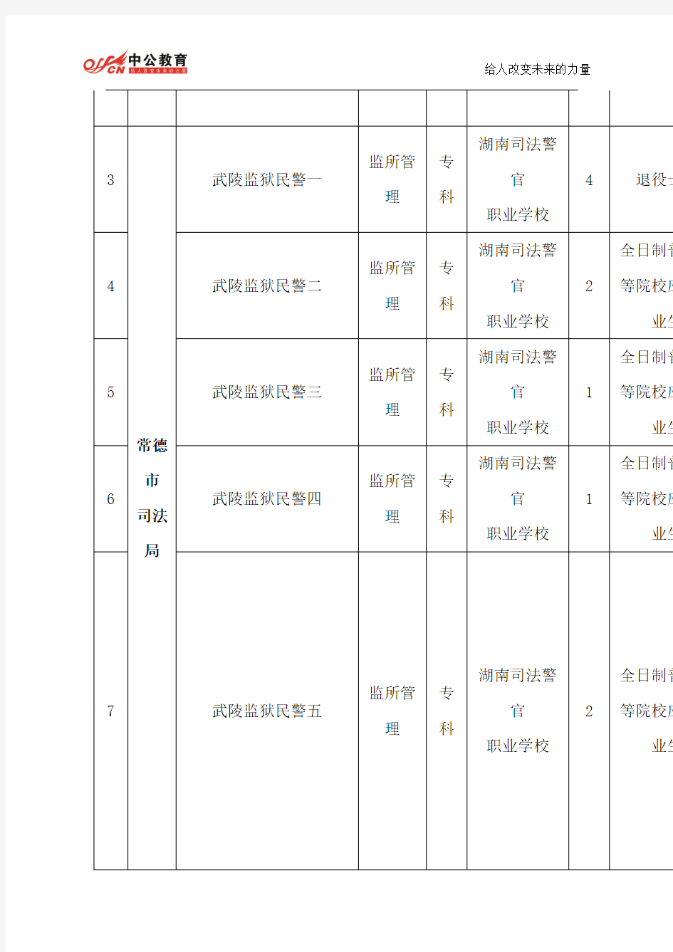 2015湖南省政法干警职位表