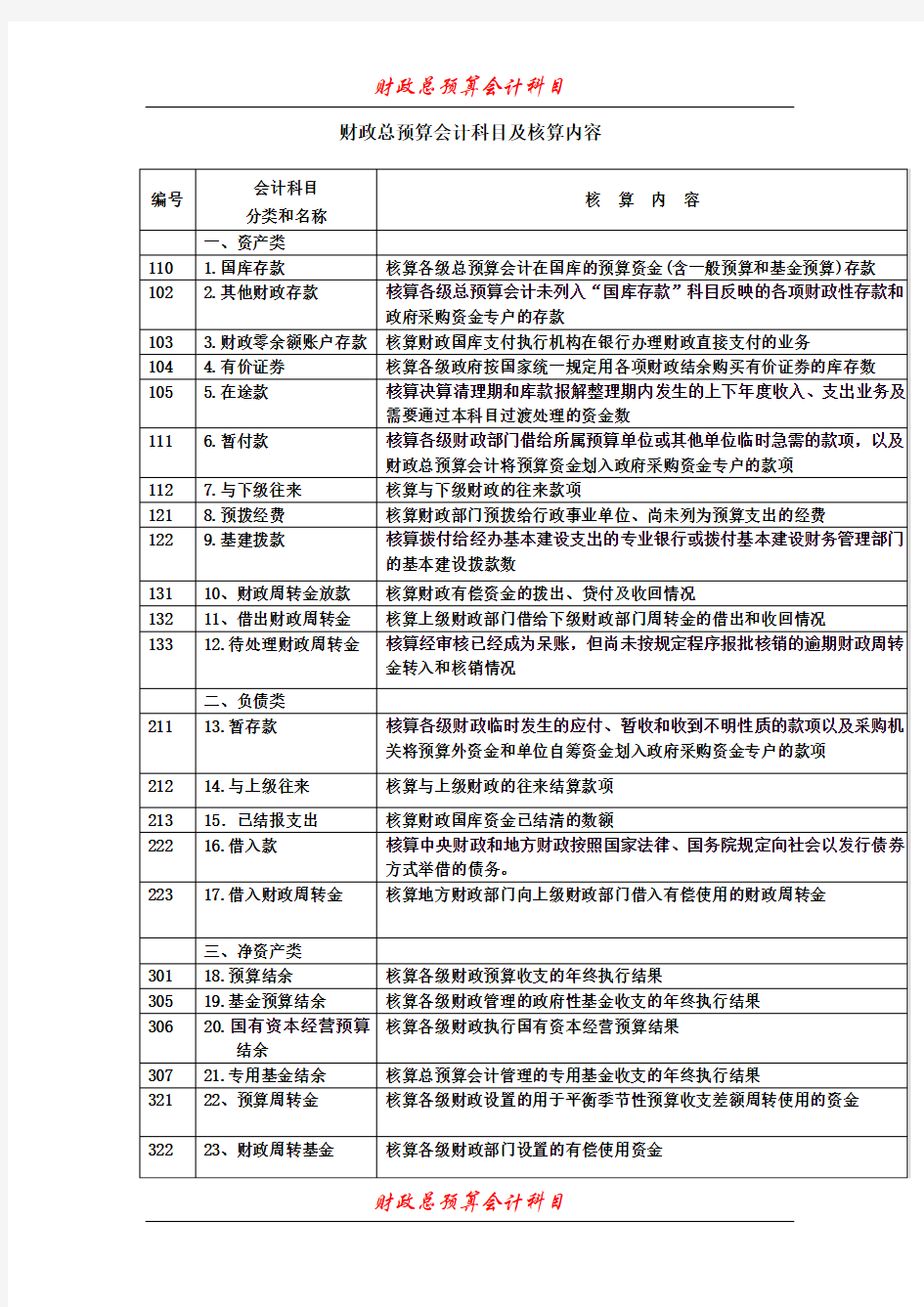 财政总预算会计科目表[1]