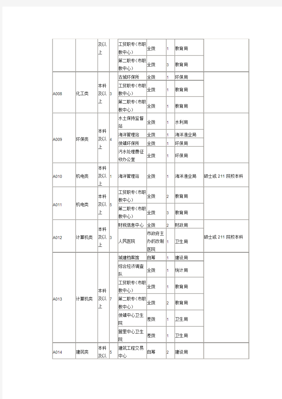 寿光市2012年部分事业单位公开招聘人员岗位表